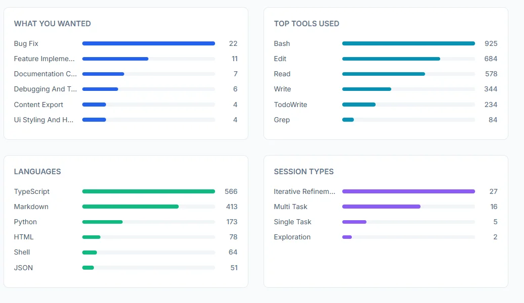 Claude Code usage insights dashboard showing Top Tools Used, Languages, and Session Types