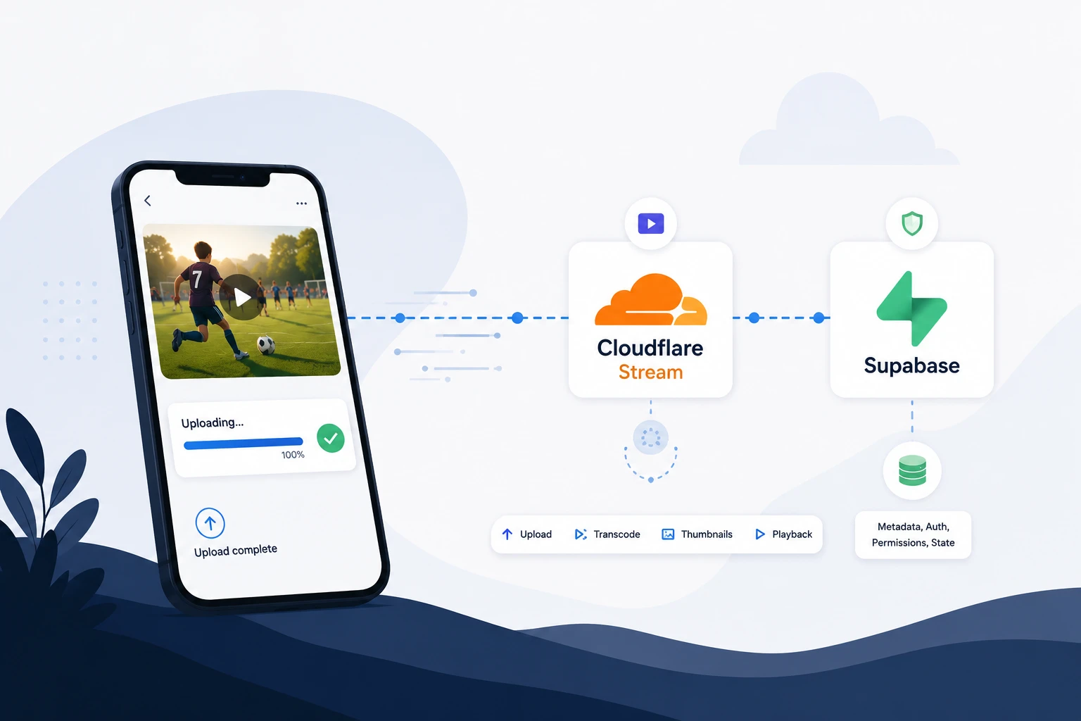 Mobile video upload pipeline — smartphone uploading to Cloudflare Stream for transcoding, then to Supabase for metadata, auth, and state